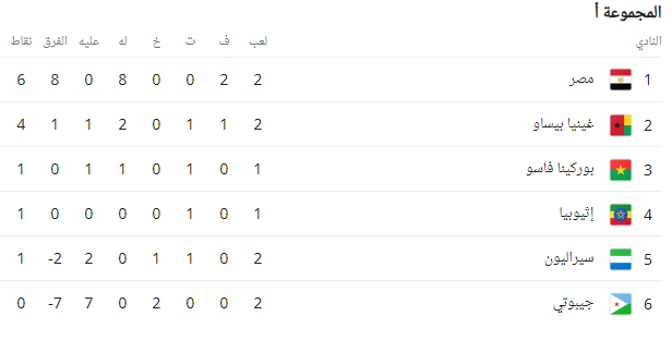 ترتيب مجموعة مصر تصفيات كاس العالم 2026